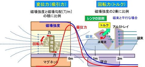 強磁場 人体 影響